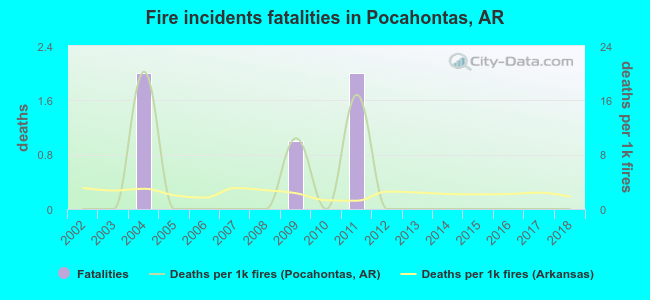 Fire incidents fatalities in Pocahontas, AR