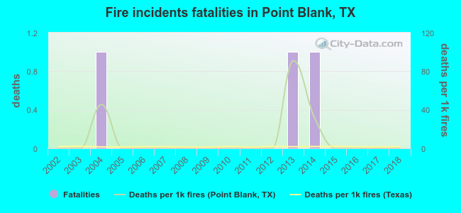 Fire incidents fatalities in Point Blank, TX