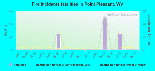 Fire incidents fatalities in Point Pleasant, WV