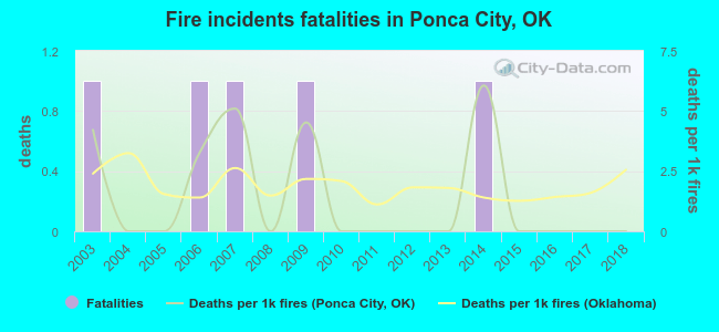 Fire incidents fatalities in Ponca City, OK