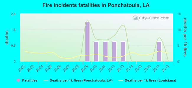 Fire incidents fatalities in Ponchatoula, LA