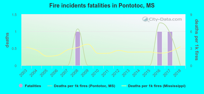 Fire incidents fatalities in Pontotoc, MS