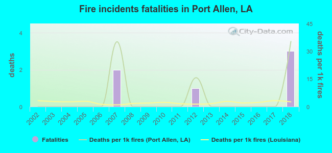 Fire incidents fatalities in Port Allen, LA