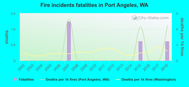 Fire incidents fatalities in Port Angeles, WA