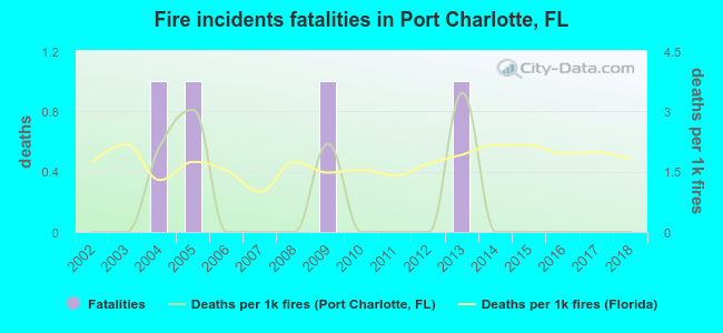 Fire incidents fatalities in Port Charlotte, FL