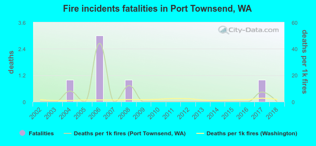 Fire incidents fatalities in Port Townsend, WA