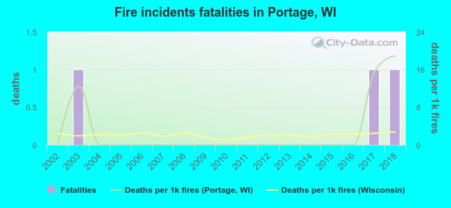 Fire incidents fatalities in Portage, WI