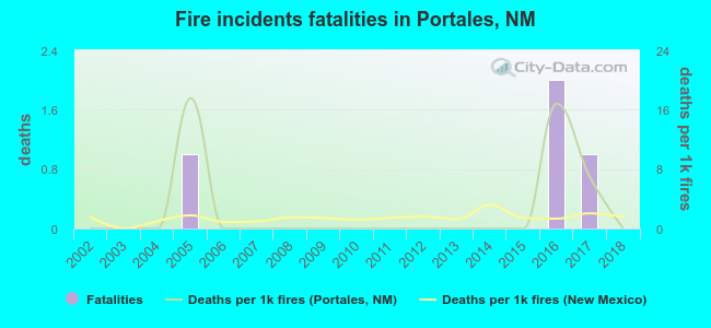 Fire incidents fatalities in Portales, NM