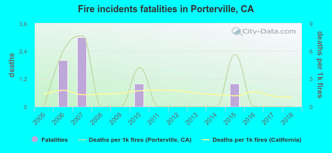Fire incidents fatalities in Porterville, CA