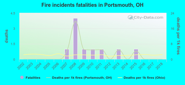 Fire incidents fatalities in Portsmouth, OH