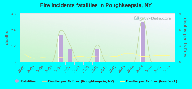 Fire incidents fatalities in Poughkeepsie, NY