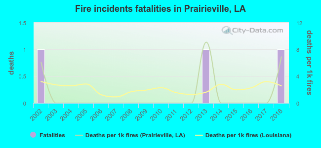 Fire incidents fatalities in Prairieville, LA