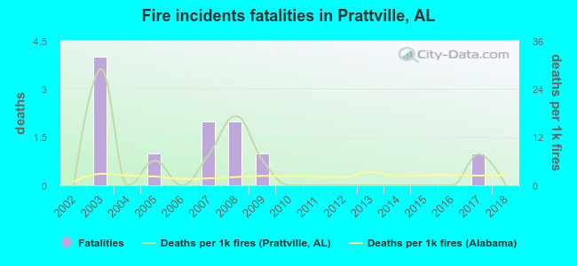 Fire incidents fatalities in Prattville, AL