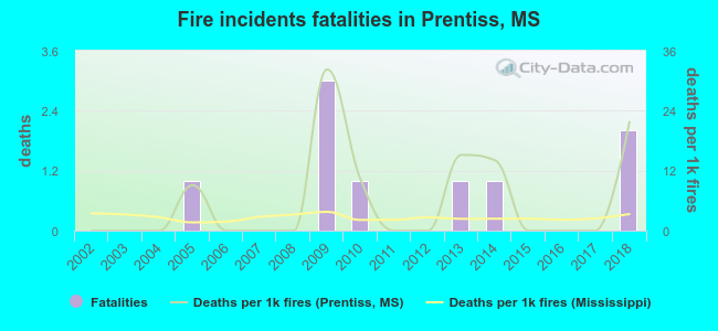 Fire incidents fatalities in Prentiss, MS