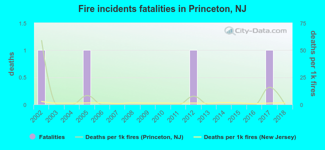 Fire incidents fatalities in Princeton, NJ