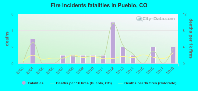 Fire incidents fatalities in Pueblo, CO