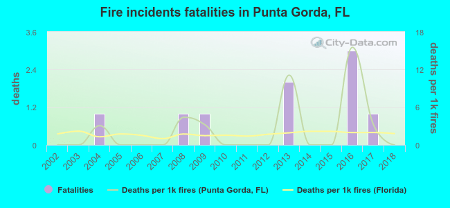 Fire incidents fatalities in Punta Gorda, FL