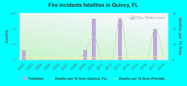 Fire incidents fatalities in Quincy, FL