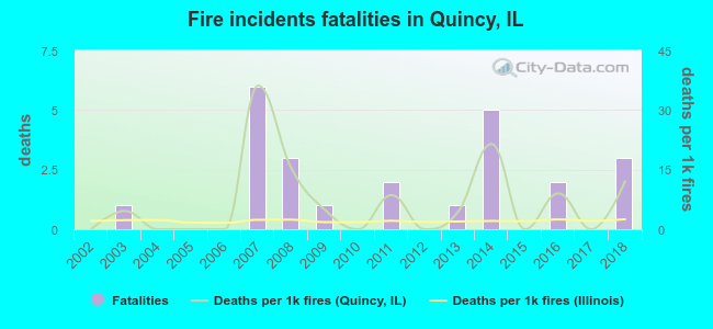Fire incidents fatalities in Quincy, IL