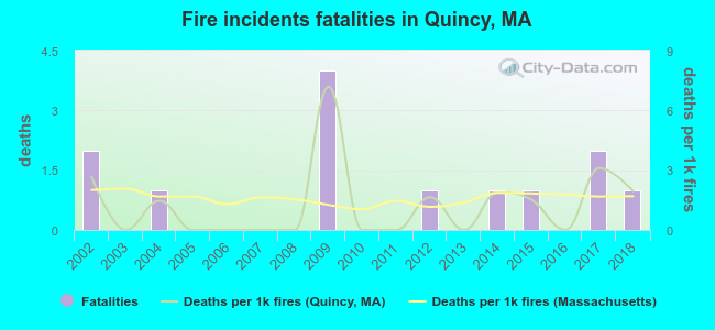 Fire incidents fatalities in Quincy, MA