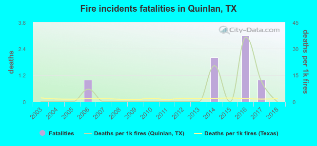 Fire incidents fatalities in Quinlan, TX