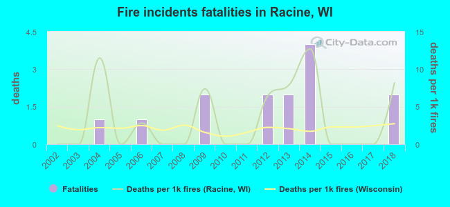 Fire incidents fatalities in Racine, WI