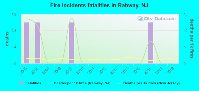 Fire incidents fatalities in Rahway, NJ