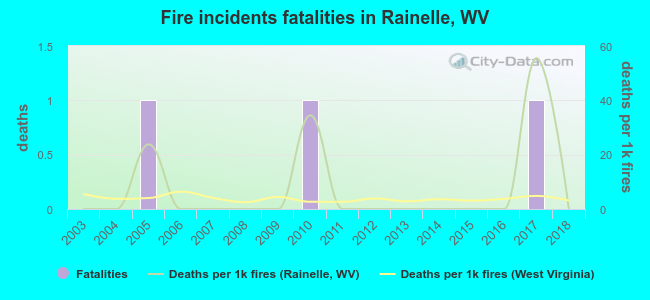 Fire incidents fatalities in Rainelle, WV
