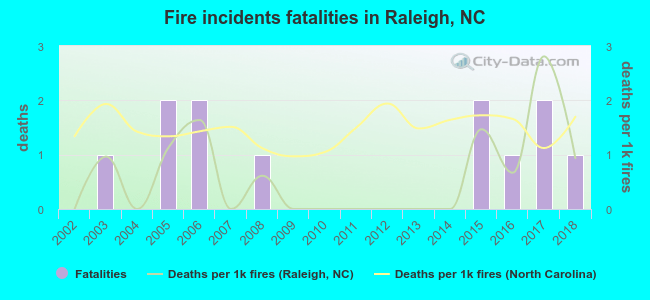 Fire incidents fatalities in Raleigh, NC