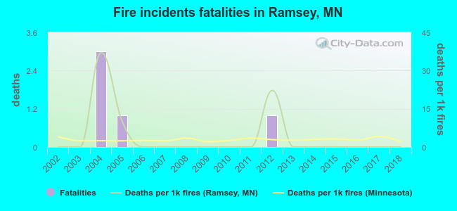 Fire incidents fatalities in Ramsey, MN