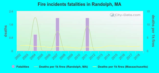 Fire incidents fatalities in Randolph, MA