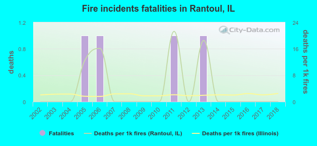 Fire incidents fatalities in Rantoul, IL