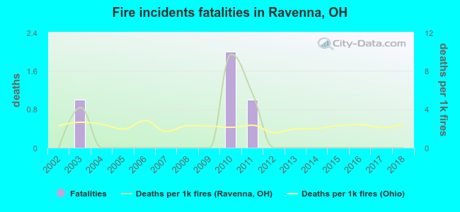 Fire incidents fatalities in Ravenna, OH