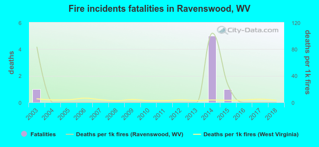 Fire incidents fatalities in Ravenswood, WV