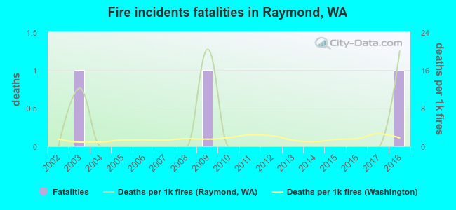 Fire incidents fatalities in Raymond, WA