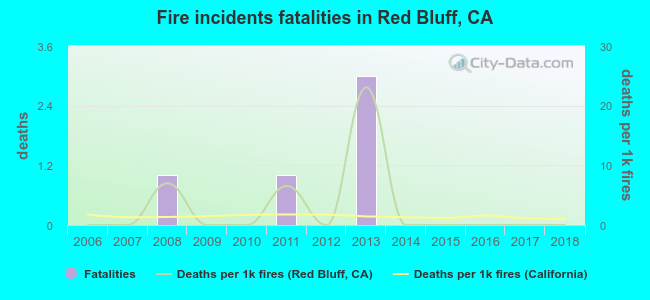 Fire incidents fatalities in Red Bluff, CA