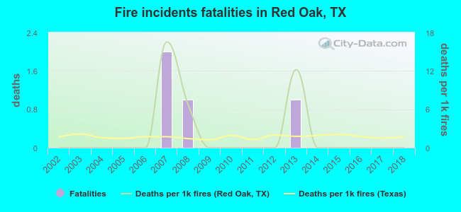 Fire incidents fatalities in Red Oak, TX