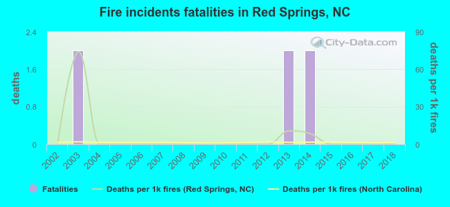 Fire incidents fatalities in Red Springs, NC