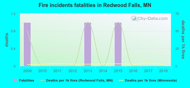 Fire incidents fatalities in Redwood Falls, MN