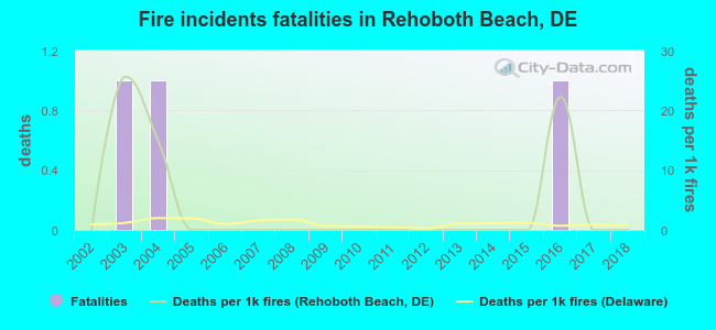 Fire incidents fatalities in Rehoboth Beach, DE