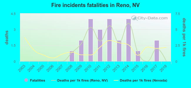 Fire incidents fatalities in Reno, NV