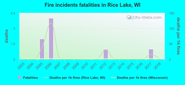 Fire incidents fatalities in Rice Lake, WI
