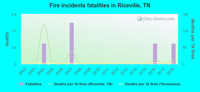 Fire incidents fatalities in Riceville, TN