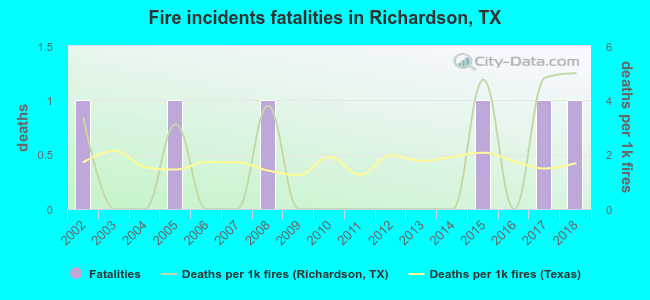 Fire incidents fatalities in Richardson, TX