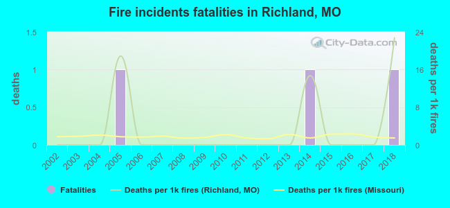 Fire incidents fatalities in Richland, MO
