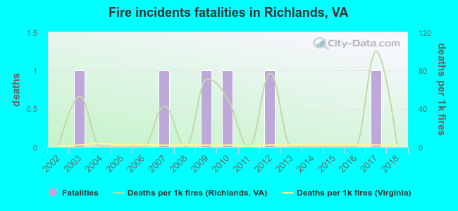 Fire incidents fatalities in Richlands, VA