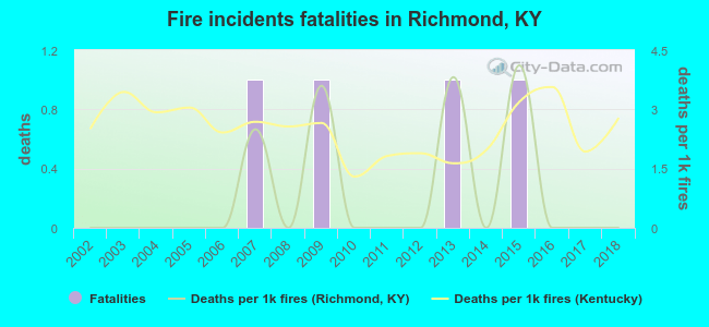 Fire incidents fatalities in Richmond, KY