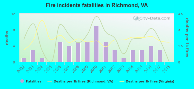 Fire incidents fatalities in Richmond, VA