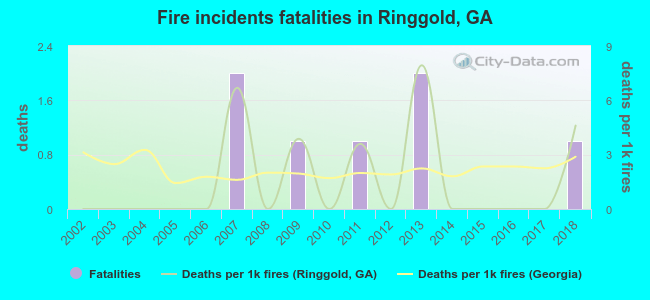 Fire incidents fatalities in Ringgold, GA