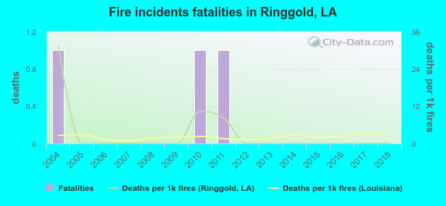 Fire incidents fatalities in Ringgold, LA